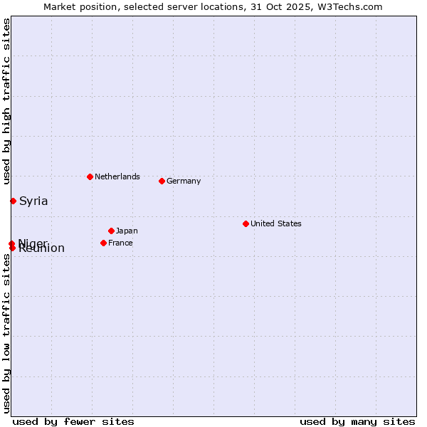 Market position of Syria vs. Reunion vs. Niger