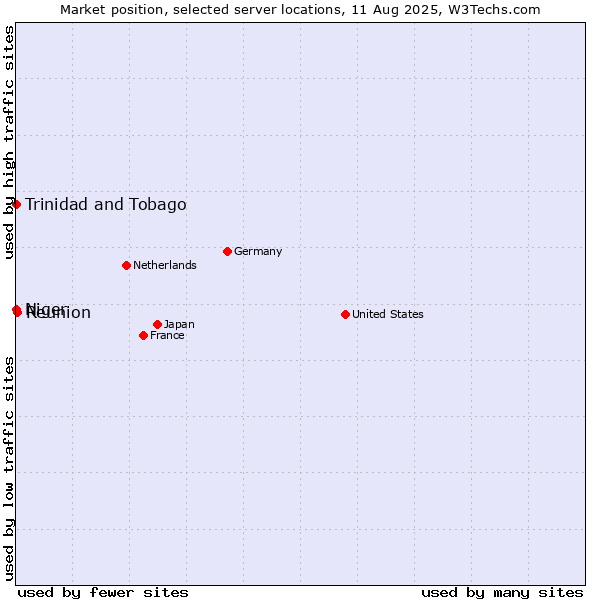Market position of Reunion vs. Trinidad and Tobago vs. Niger