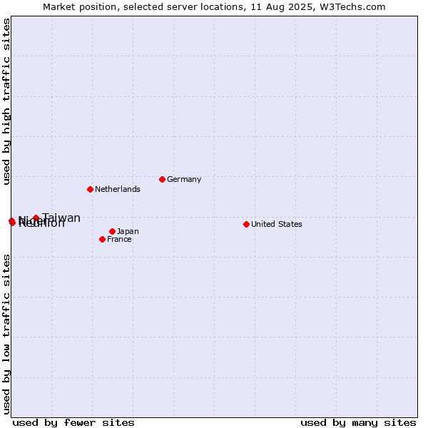 Market position of Taiwan vs. Reunion vs. Niger