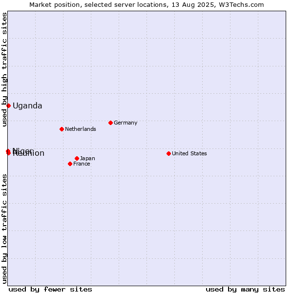 Market position of Reunion vs. Uganda vs. Niger