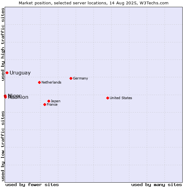 Market position of Uruguay vs. Reunion vs. Niger