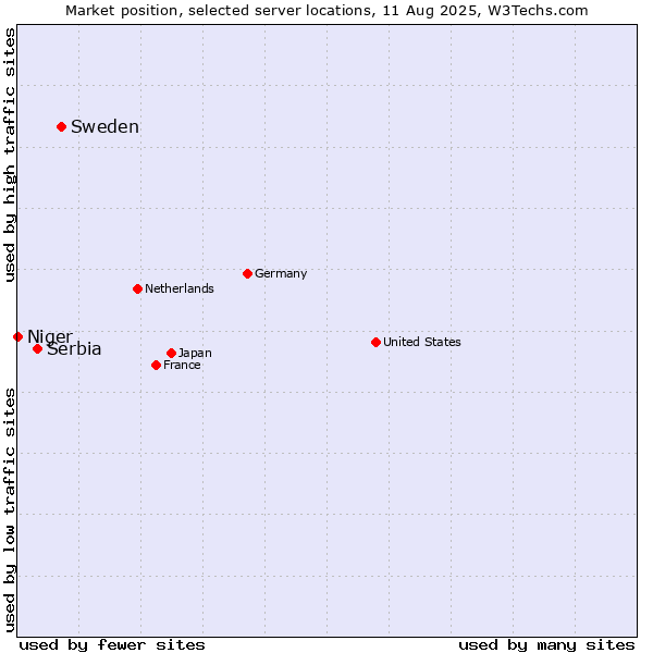 Market position of Sweden vs. Serbia vs. Niger