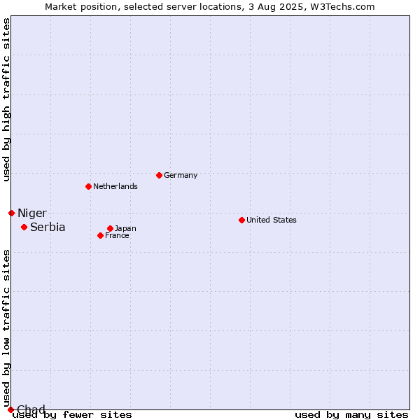 Market position of Serbia vs. Niger vs. Chad