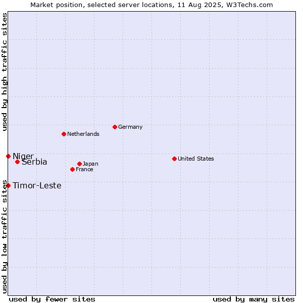 Market position of Serbia vs. Timor-Leste vs. Niger