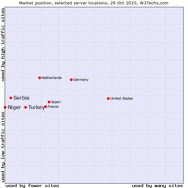 Market position of Turkey vs. Serbia vs. Niger