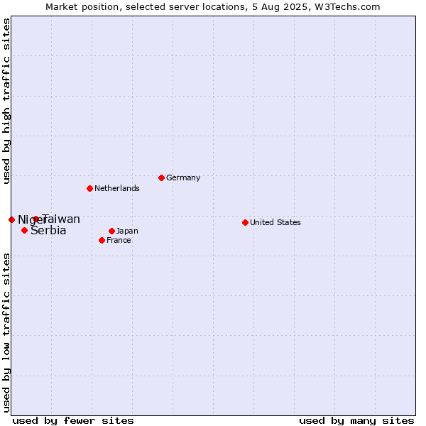 Market position of Taiwan vs. Serbia vs. Niger