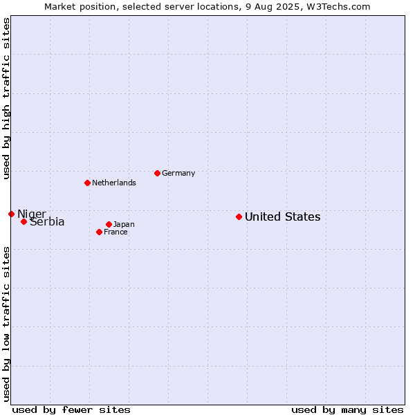 Market position of United States vs. Serbia vs. Niger