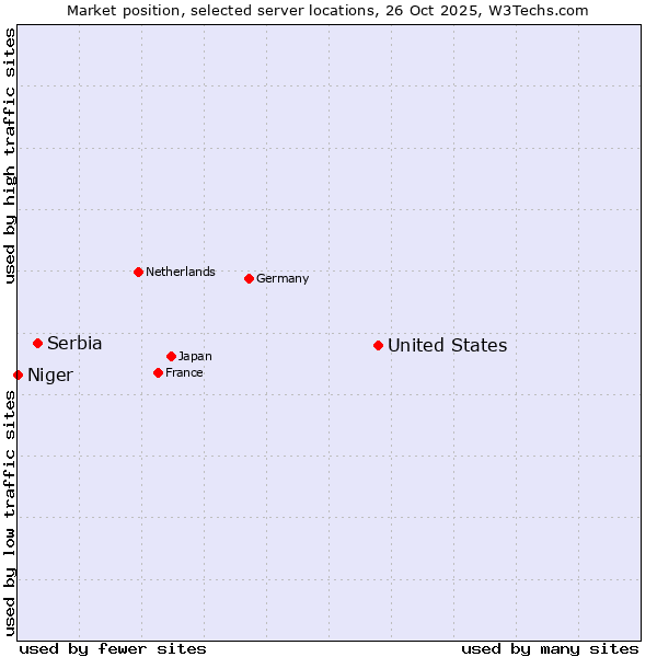 Market position of United States and territories vs. Serbia vs. Niger