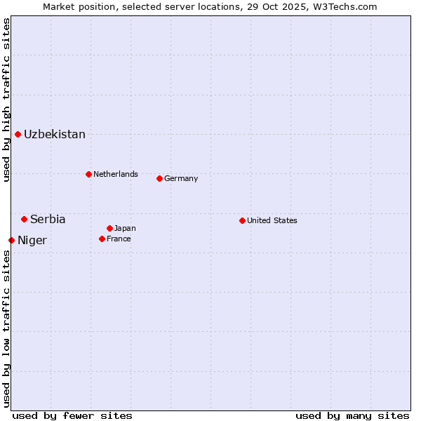 Market position of Serbia vs. Uzbekistan vs. Niger