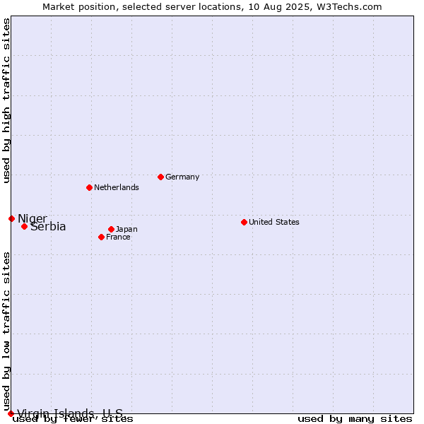 Market position of Serbia vs. Niger vs. Virgin Islands, U.S.