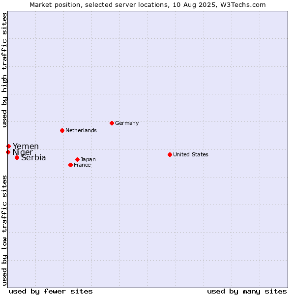 Market position of Serbia vs. Yemen vs. Niger
