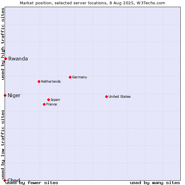Market position of Rwanda vs. Niger vs. Chad
