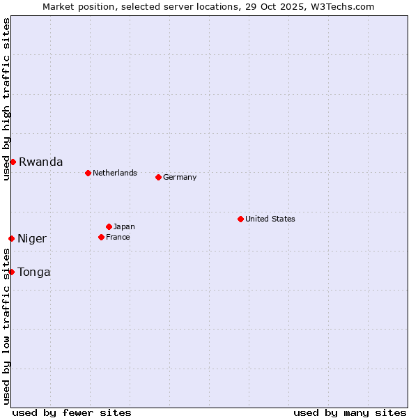 Market position of Rwanda vs. Niger vs. Tonga