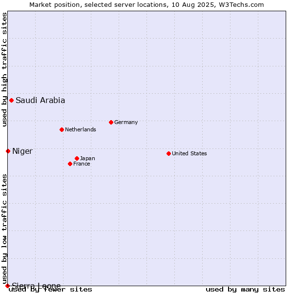 Market position of Saudi Arabia vs. Niger vs. Sierra Leone