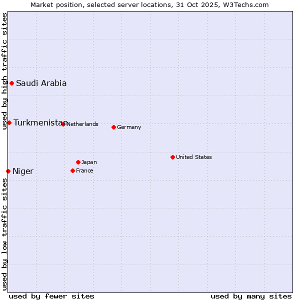 Market position of Saudi Arabia vs. Turkmenistan vs. Niger