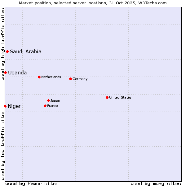 Market position of Saudi Arabia vs. Uganda vs. Niger