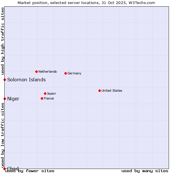 Market position of Niger vs. Solomon Islands vs. Chad