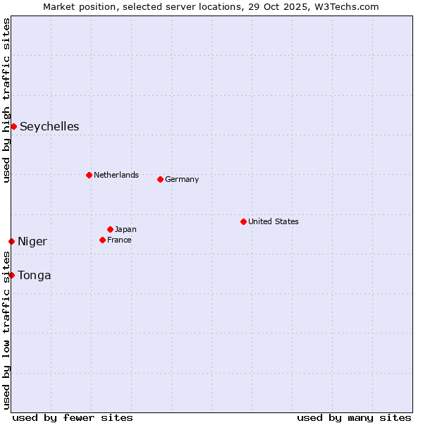 Market position of Seychelles vs. Niger vs. Tonga