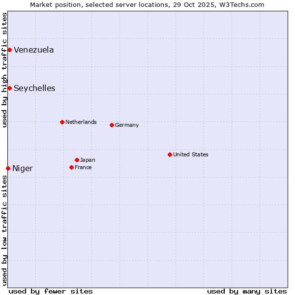 Market position of Seychelles vs. Venezuela vs. Niger