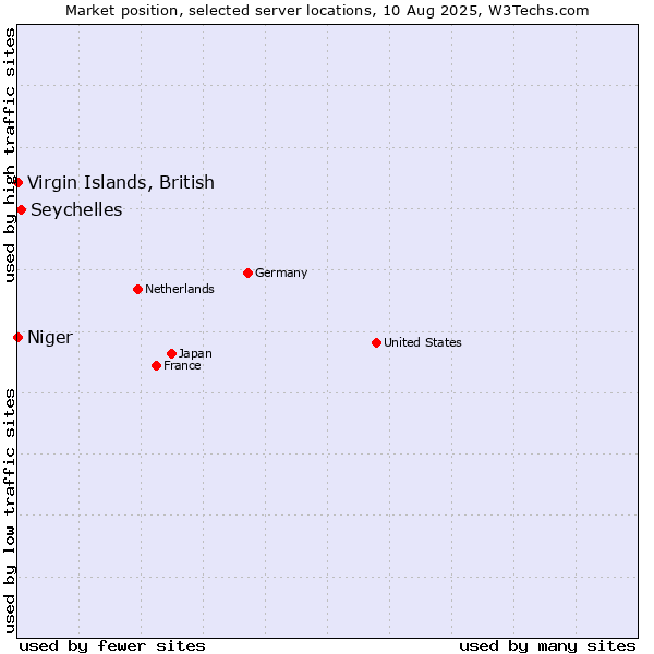 Market position of Seychelles vs. Virgin Islands, British vs. Niger