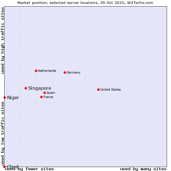 Market position of Singapore vs. Niger vs. Chad