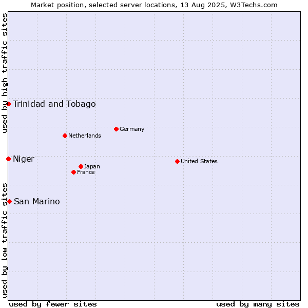 Market position of San Marino vs. Trinidad and Tobago vs. Niger