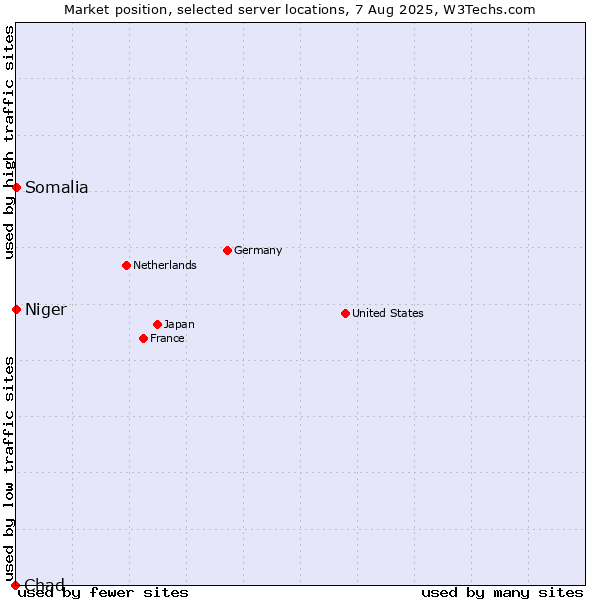 Market position of Somalia vs. Niger vs. Chad