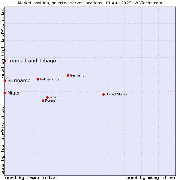 Market position of Trinidad and Tobago vs. Suriname vs. Niger