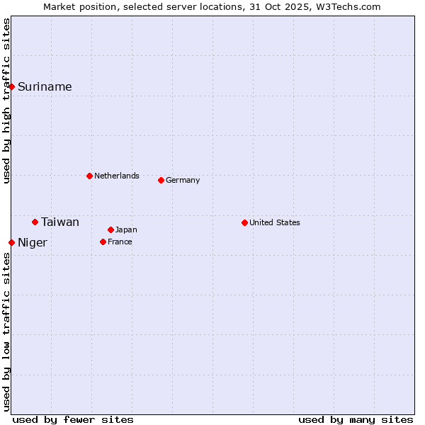 Market position of Taiwan vs. Suriname vs. Niger