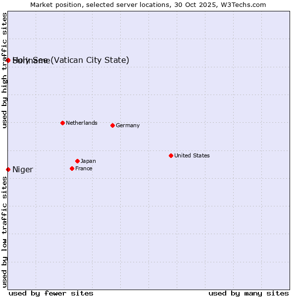 Market position of Holy See (Vatican City State) vs. Suriname vs. Niger