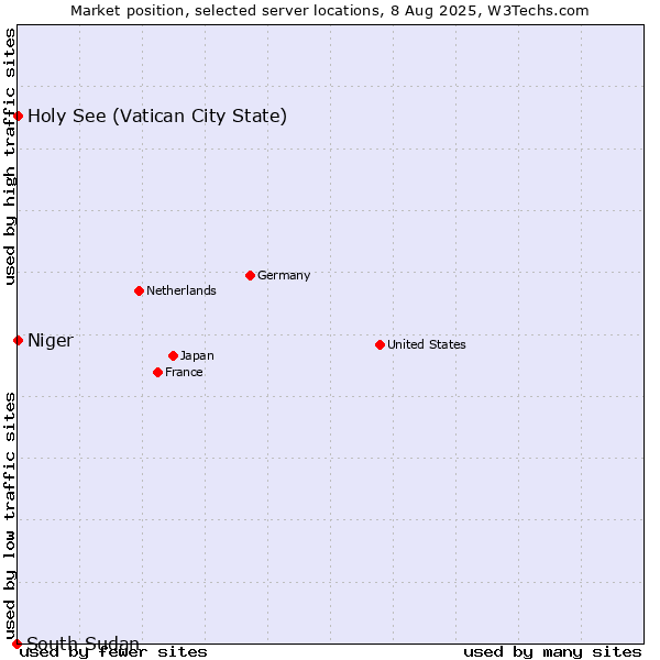 Market position of Holy See (Vatican City State) vs. Niger vs. South Sudan