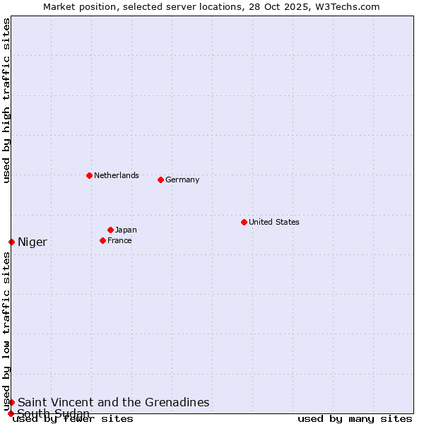 Market position of Saint Vincent and the Grenadines vs. Niger vs. South Sudan