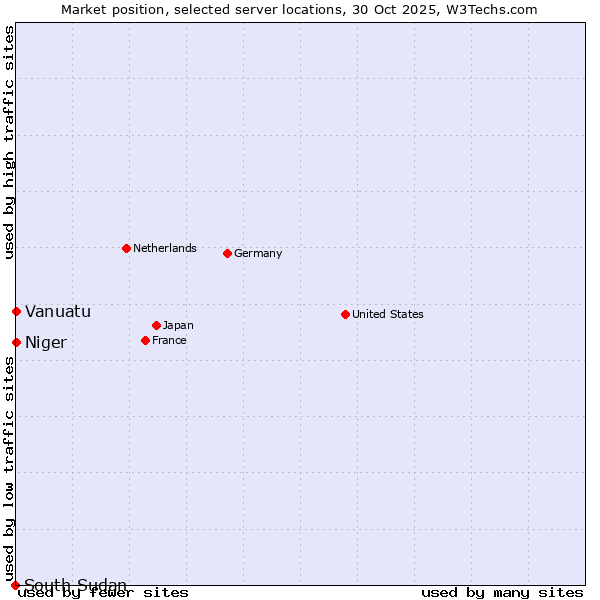 Market position of Niger vs. Vanuatu vs. South Sudan