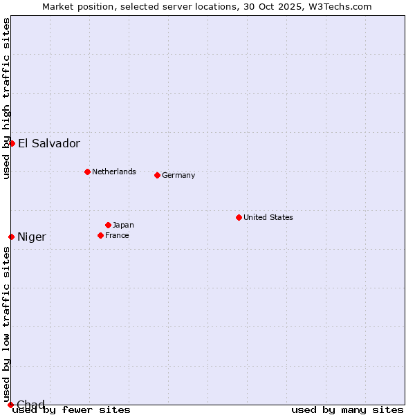 Market position of El Salvador vs. Niger vs. Chad