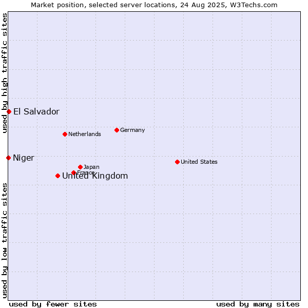 Market position of United Kingdom and territories vs. El Salvador vs. Niger
