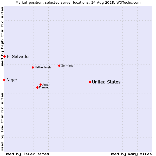 Market position of United States vs. El Salvador vs. Niger