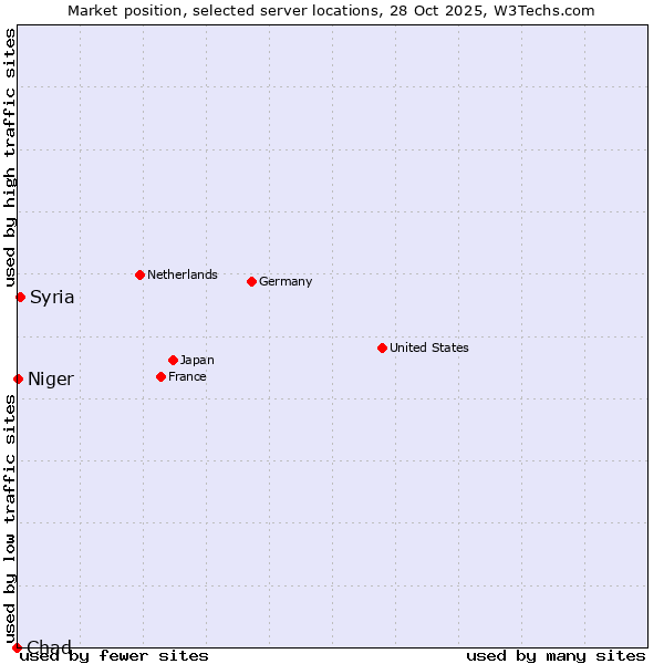 Market position of Syria vs. Niger vs. Chad