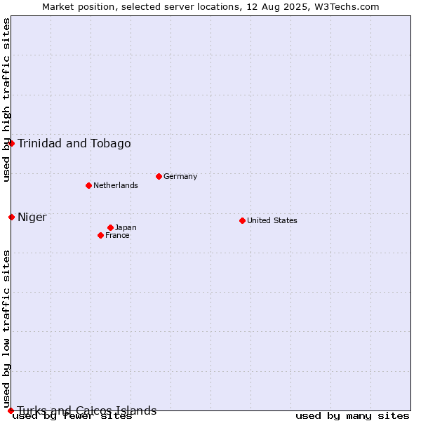 Market position of Trinidad and Tobago vs. Niger vs. Turks and Caicos Islands