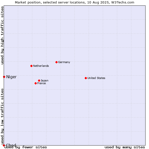 Market position of Niger vs. Chad