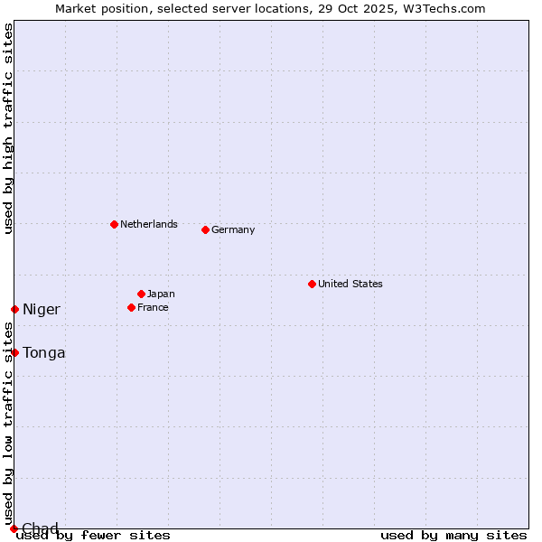 Market position of Niger vs. Tonga vs. Chad