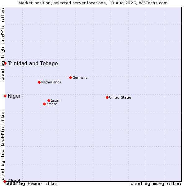 Market position of Trinidad and Tobago vs. Niger vs. Chad