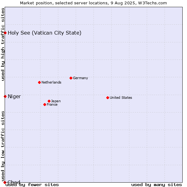 Market position of Holy See (Vatican City State) vs. Niger vs. Chad