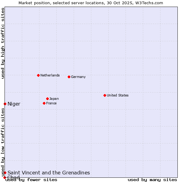 Market position of Saint Vincent and the Grenadines vs. Niger vs. Chad