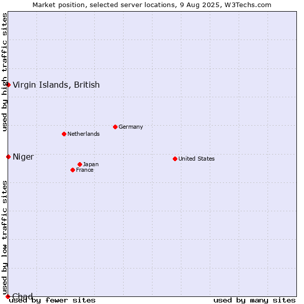 Market position of Virgin Islands, British vs. Niger vs. Chad