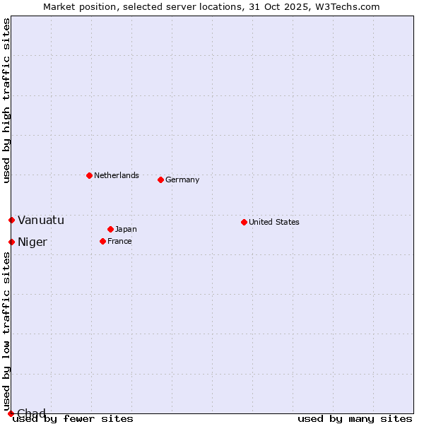 Market position of Niger vs. Vanuatu vs. Chad