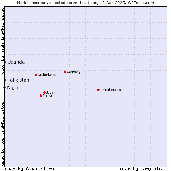 Market position of Tajikistan vs. Uganda vs. Niger