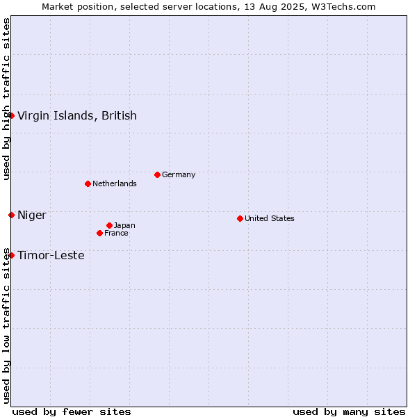Market position of Timor-Leste vs. Virgin Islands, British vs. Niger