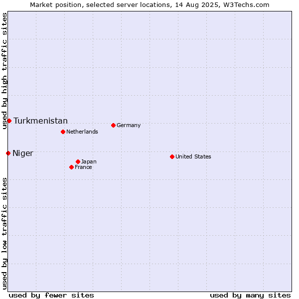 Market position of Turkmenistan vs. Niger