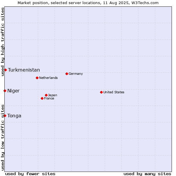 Market position of Turkmenistan vs. Niger vs. Tonga