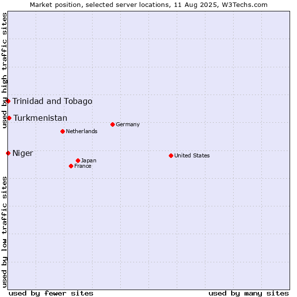 Market position of Turkmenistan vs. Trinidad and Tobago vs. Niger